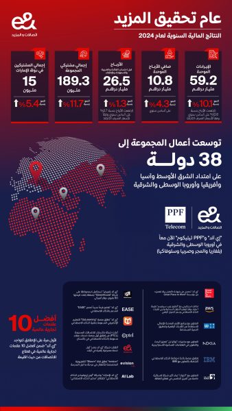 “إي آند” تحقِّق إيراداتٍ وصافيَ أرباحٍ قياسيةٍ في 2024