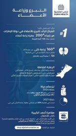 ساهمت في إجراء أكثر من 200 عملية زراعة…”دبي الصحية” تتصدر جهود التبرع بالأعضاء