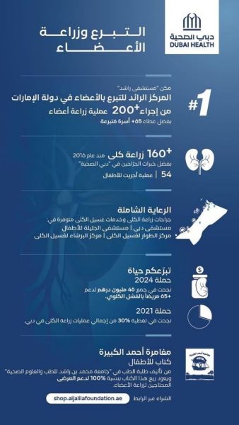 ساهمت في إجراء أكثر من 200 عملية زراعة…”دبي الصحية” تتصدر جهود التبرع بالأعضاء