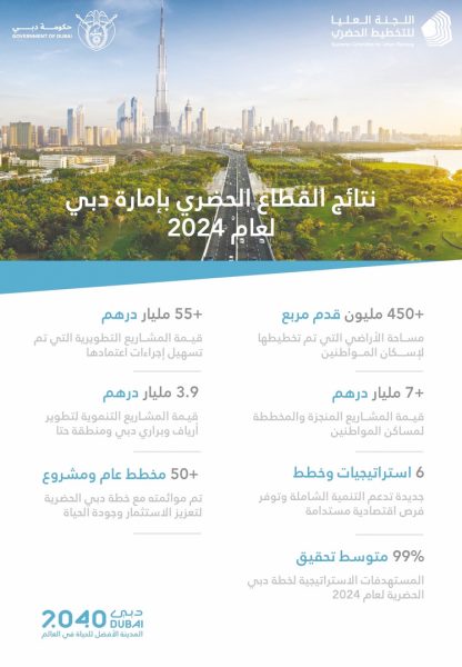 “العليا للتخطيط الحضري” تستعرض الإستراتيجيات الداعمة لخطة دبي الحضرية 2040