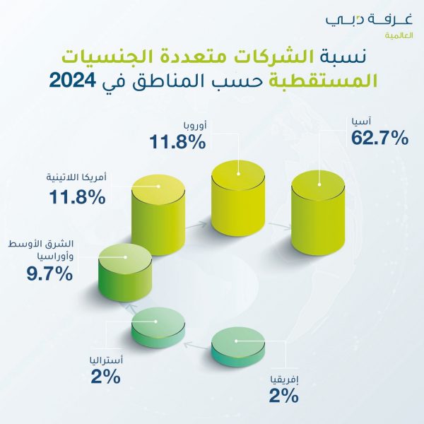 62.7% حصة آسيا من الشركات متعددة الجنسيات التي استقطبتها غرفة دبي العالمية في 2024