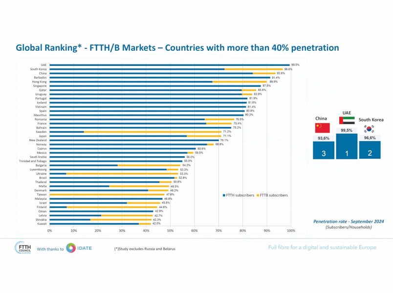 الإمارات الأولى عالمياً في نسبة الألياف الضوئية الموصولة للمنازل