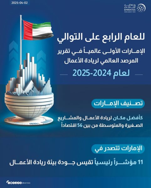 الإمارات الأولى عالميا للعام الرابع في تقرير المرصد العالمي لريادة الأعمال