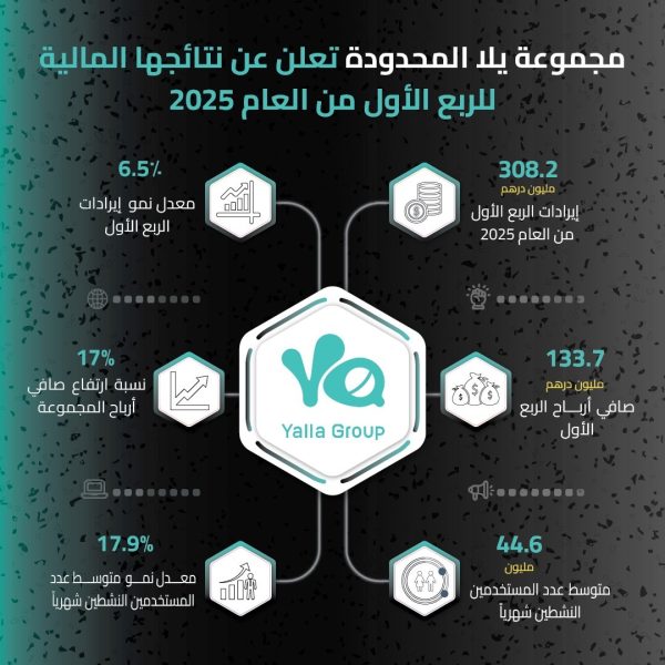 مجموعة يلا المحدودة تعلن عن نتائجها المالية للربع الأول من العام 2025