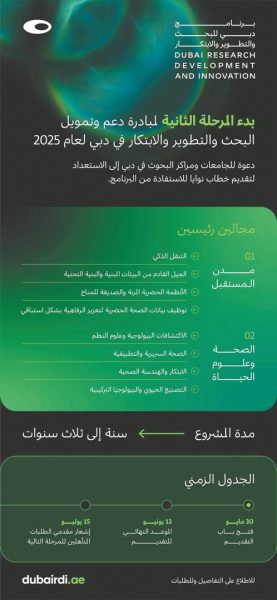 فتح باب التسجيل في “مبادرة دعم وتمويل البحث والتطوير والابتكار في دبي”
