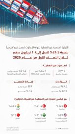 محمد بن راشد: تجارتنا الخارجية غير النفطية بلغت 1.7 تريليون درهم في النصف الأول للعام الجاري