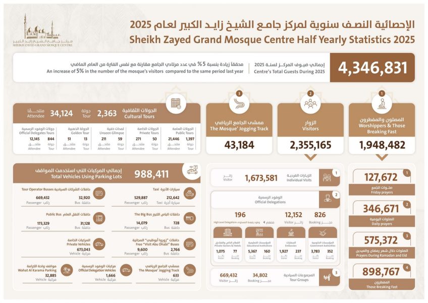 مركز جامع الشيخ زايد الكبير في أبوظبي يستقبل 4.3 مليون ضيفاً خلال النّصف الأول من عام 2025