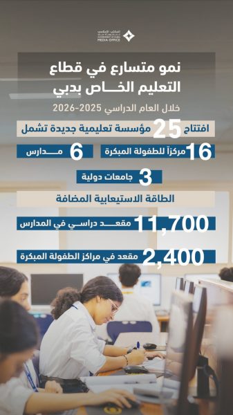 دبي تشهد افتتاح 25 مؤسسة تعليمية خاصة جديدة خلال العام الدراسي 2025-2026
