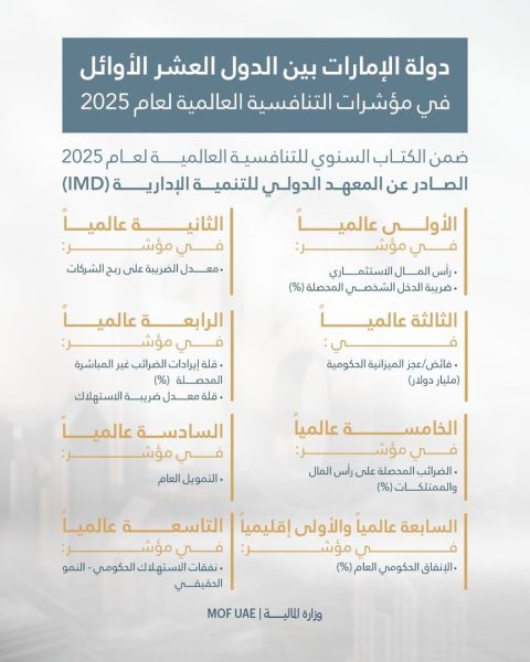الإمارات بالمرتبة الـ 16عالمياً بـ”مؤشر الدعم الحكومي”