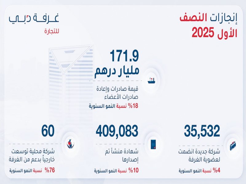 171.9 مليار درهم قيمة صادرات وإعادة صادرات أعضاء غرفة تجارة دبي خلال النصف الأول