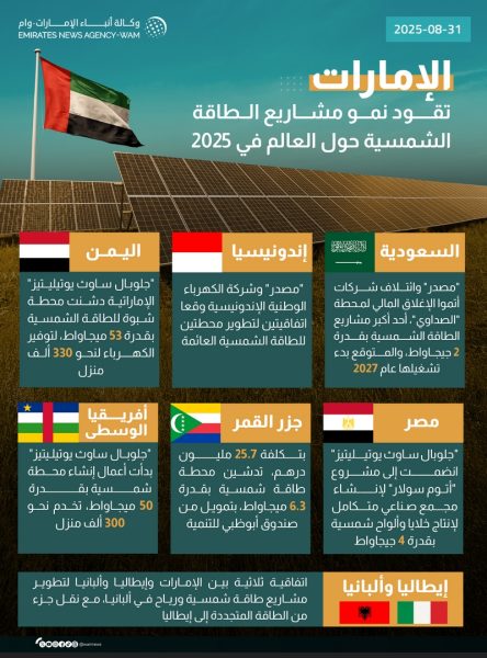 الإمارات تقود نمو مشاريع الطاقة الشمسية حول العالم في 2025