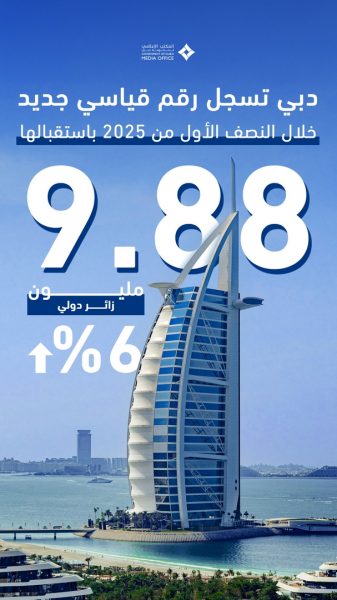 دبي تسجل رقماً قياسياً جديداً باستقبالها 9.88 مليون زائر دولي خلال النصف الأول