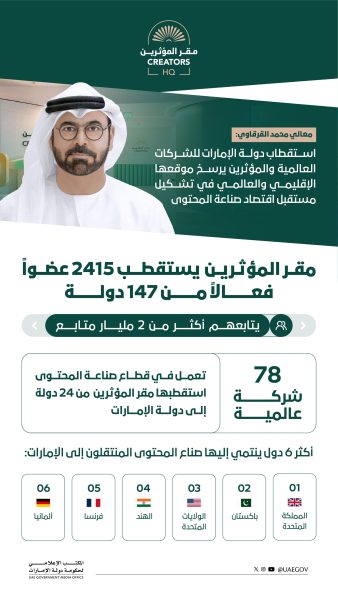 مقر المؤثرين يستقطب 2415 عضوا فعالا من 147 دولة يتابعهم أكثر من 2 مليار متابع