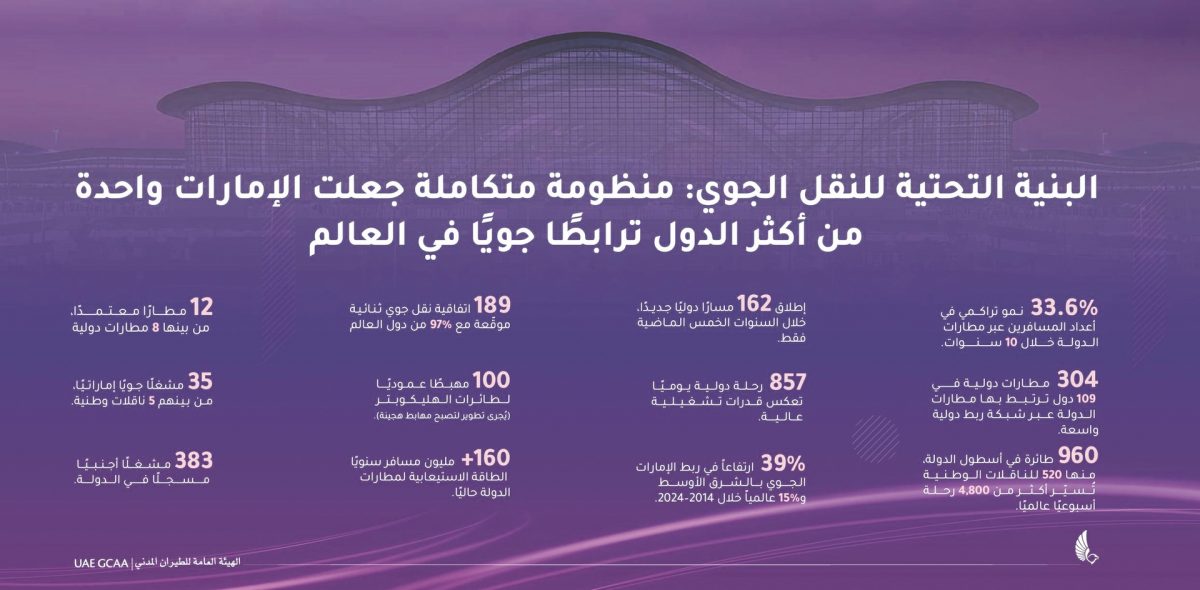 البنية التحتية للنقل الجوي.. منظومة متكاملة تضع الإمارات ضمن أكثر الدول ربطا جويًا في العالم