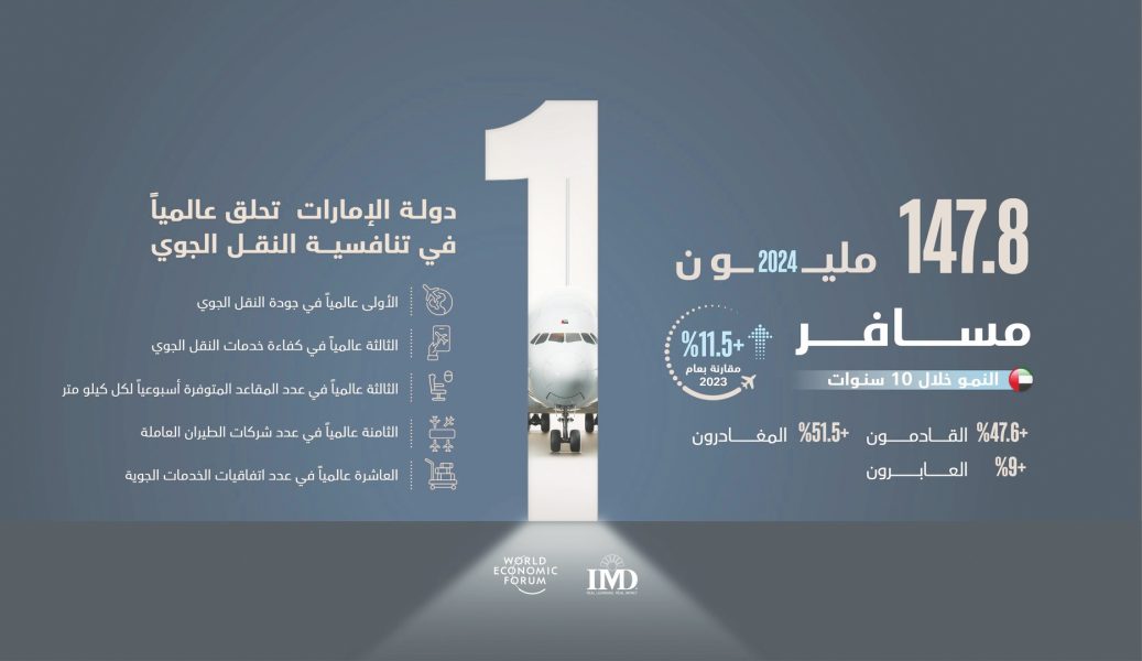 مطارات الإمارات تتجاوز حاجز المليار مسافر خلال 10 سنوات