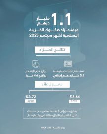 مزاد صكوك الخزينة الإسلامية لشهر سبتمبر يحقق عطاءات بقيمة 5.1 مليار درهم