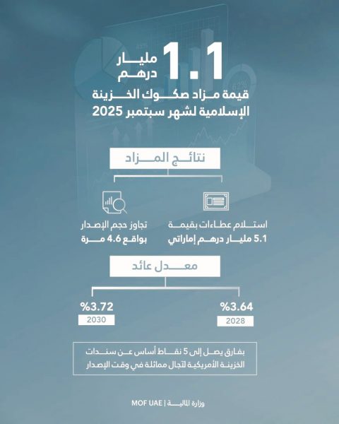 مزاد صكوك الخزينة الإسلامية لشهر سبتمبر يحقق عطاءات بقيمة 5.1 مليار درهم