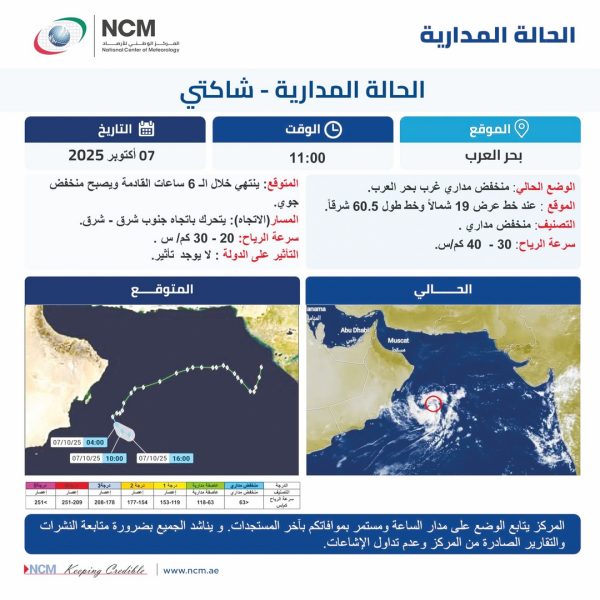 “الوطني للأرصاد”: تراجع الحالة المدارية “شاكتي” إلى منخفض مداري دون تأثير على الدولة