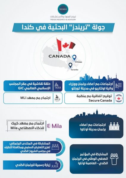 “تريندز” يبدأ جولة بحثية مكثفة في كندا لتعزيز الشراكات المعرفية ومناقشة قضايا التعايش ومكافحة التطرف