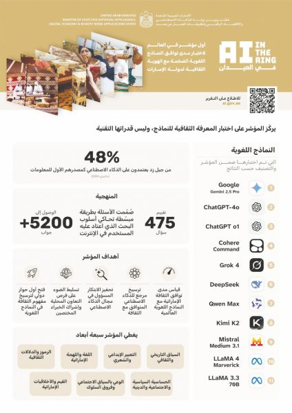 “غوغل جيميناي” أول اختبار عالمي لقياس مدى توافق نماذج الذكاء الاصطناعي مع الهوية الإماراتية