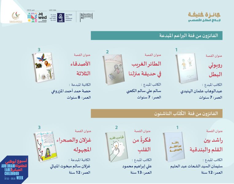 6 فائزين في ” جائزة خليفة لإبداع الطفل القصصي “