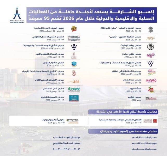 إكسبو الشارقة يستعد لموسم 2026 بـ 95 معرضاً ويعزز ريادة الإمارة في المعارض