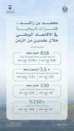 حكومة الإمارات بقيادة محمد بن راشد…. تقود اقتصاد الدولة إلى مستويات غير مسبوقة