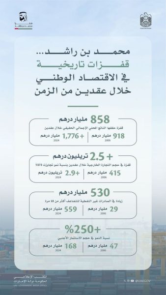 حكومة الإمارات بقيادة محمد بن راشد…. تقود اقتصاد الدولة إلى مستويات غير مسبوقة