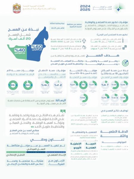 وزارة الصحة تعلن نتائج المسح الوطني للصحة والتغذية