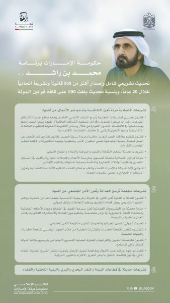حكومة الإمارات برئاسة محمد بن راشد.. تحديث تشريعي شامل لتسريع خطط التنمية وتعزيز التماسك المجتمعي