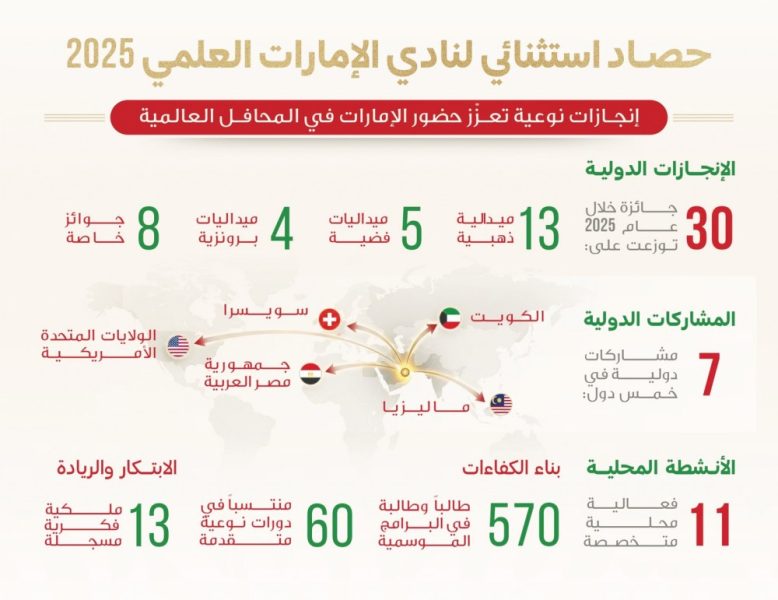 نادي الإمارات العلمي يحصد 30 جائزة عالمية خلال 2025 ويعزّز حضور الدولة دوليا
