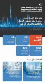 مؤسسة دبي للمستقبل تدعم 26 مشروعا بحثيا