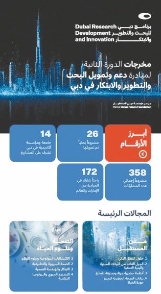 مؤسسة دبي للمستقبل تدعم 26 مشروعا بحثيا