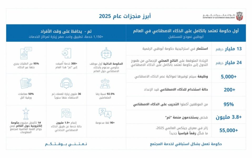 “التمكين الحكومي” تحقق إنجازات نحو رؤيتها لحكومة تعتمد بالكامل على الذكاء الاصطناعي