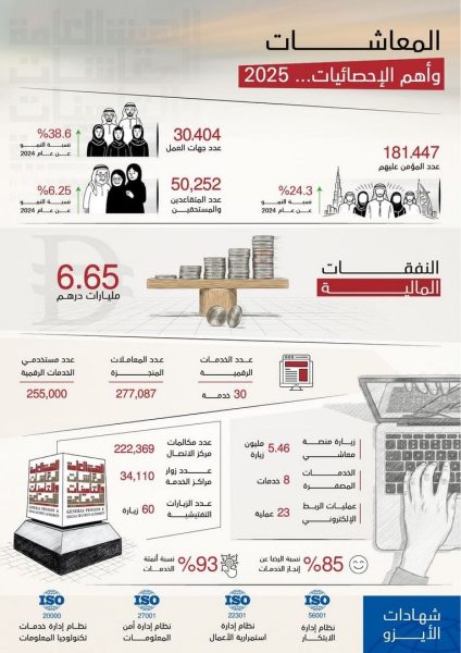 “المعاشات”: أكثر من 6.6 مليار درهم نفقات تأمينية خلال 2025