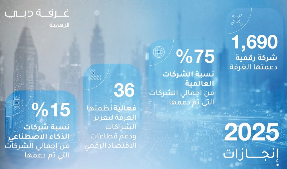 غرفة دبي للاقتصاد الرقمي تدعم تأسيس ونمو 1,690 شركة ناشئة خلال 2025