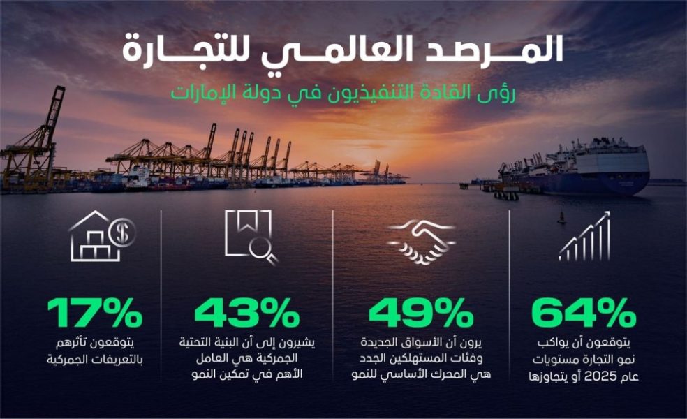 تقرير : القيادات التنفيذية الإماراتية ضمن الأكثر ثقة بنموّ التجارة في 2026