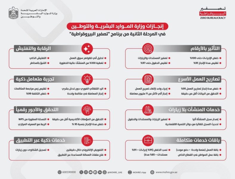 وزارة الموارد البشرية والتوطين تقلص الإجراءات إلى الصفر وتطور خدماتها الرقمية في المرحلة الثانية