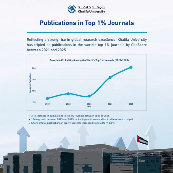 “جامعة خليفة” تسجل ارتفاعا كبيرا في منشوراتها البحثية عالميا