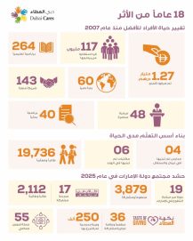 المنح المقدمة من “دبي العطاء” تتجاوز قيمتها 1.27 مليار درهم منذ انطلاق نشاطها عالمياً