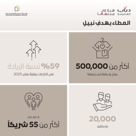 مبادرة “هبة في محلّها” توزع أكثر من 500 ألف منتج وسلعة جديدة خلال شهر رمضان المبارك