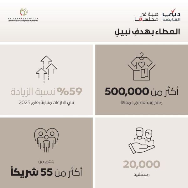 مبادرة “هبة في محلّها” توزع أكثر من 500 ألف منتج وسلعة جديدة خلال شهر رمضان المبارك