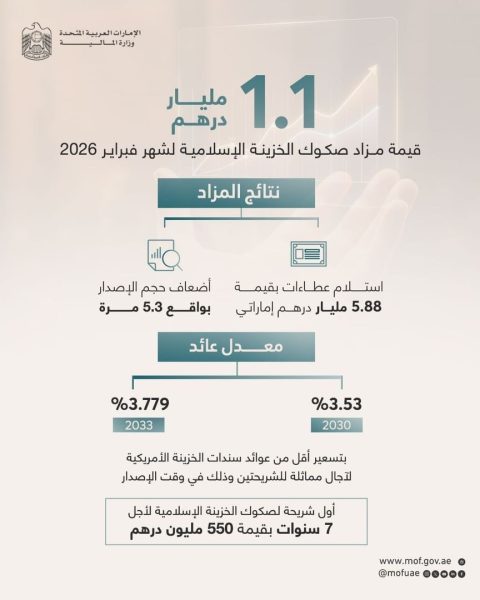 المالية: طرح أول شريحة لصكوك الخزينة الإسلامية لأجل 7 سنوات بـ550 مليون درهم