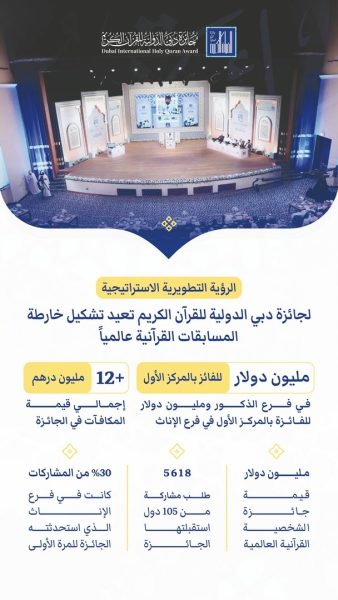 الرؤية التطويرية الإستراتيجية لجائزة دبي الدولية للقرآن الكريم تعيد تشكيل خارطة المسابقات القرآنية عالمياً
