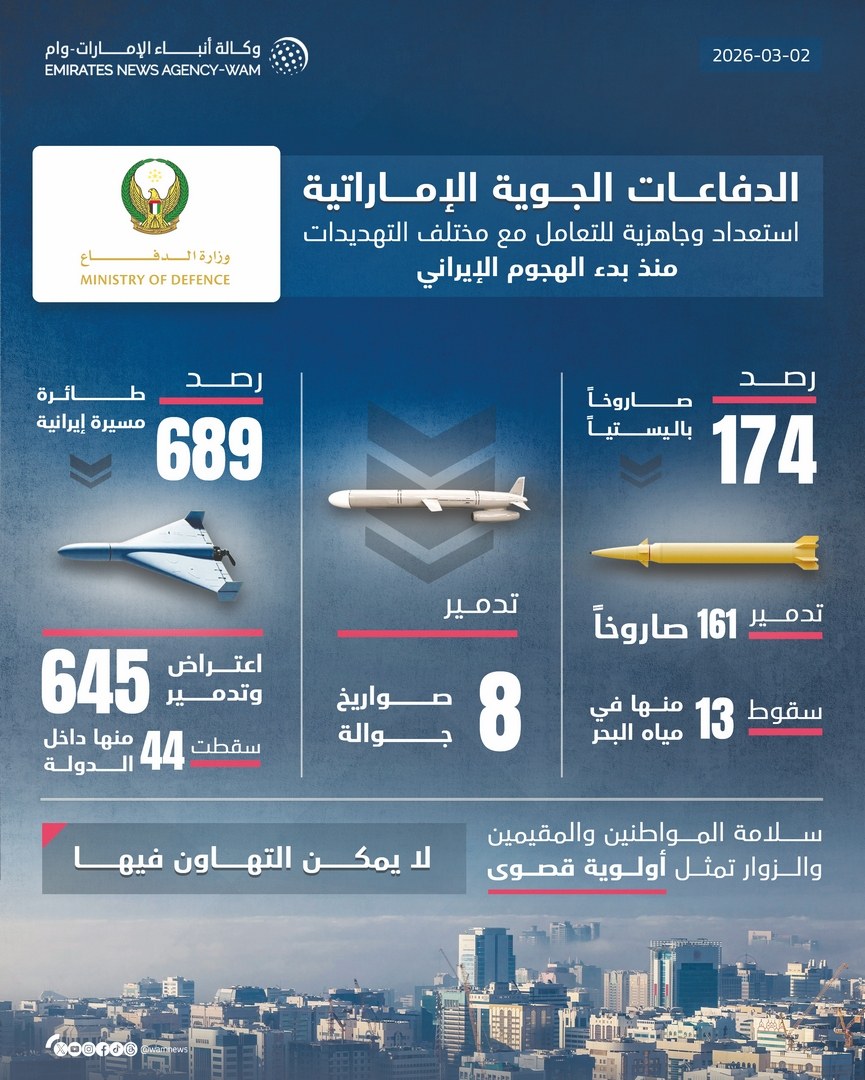 الدفاعات الجوية الإماراتية تعترض بنجاح 9 صواريخ باليستية و6 صواريخ جوالة و148 طائرة مسيرة