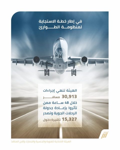 “الهوية والجنسية” تنهي إجراءات 30913 مسافرا بمطارات الدولة