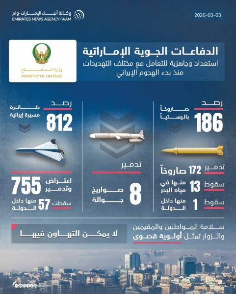 ‏الدفاعات الجوية الإماراتية تتعامل مع 12 صاروخا باليستيا و123 طائرة مسيرة