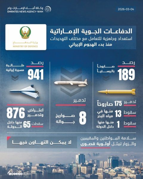 الدفاعات الجوية الإماراتية تعترض بنجاح 3 صواريخ باليستية و121 طائرة مسيرة