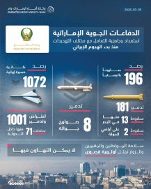 ‏الدفاعات الجوية الإماراتية تدمر 6 صواريخ باليستية و125 طائرة مسيرة إيرانية