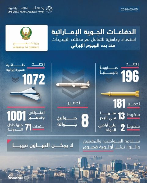 ‏الدفاعات الجوية الإماراتية تدمر 6 صواريخ باليستية و125 طائرة مسيرة إيرانية